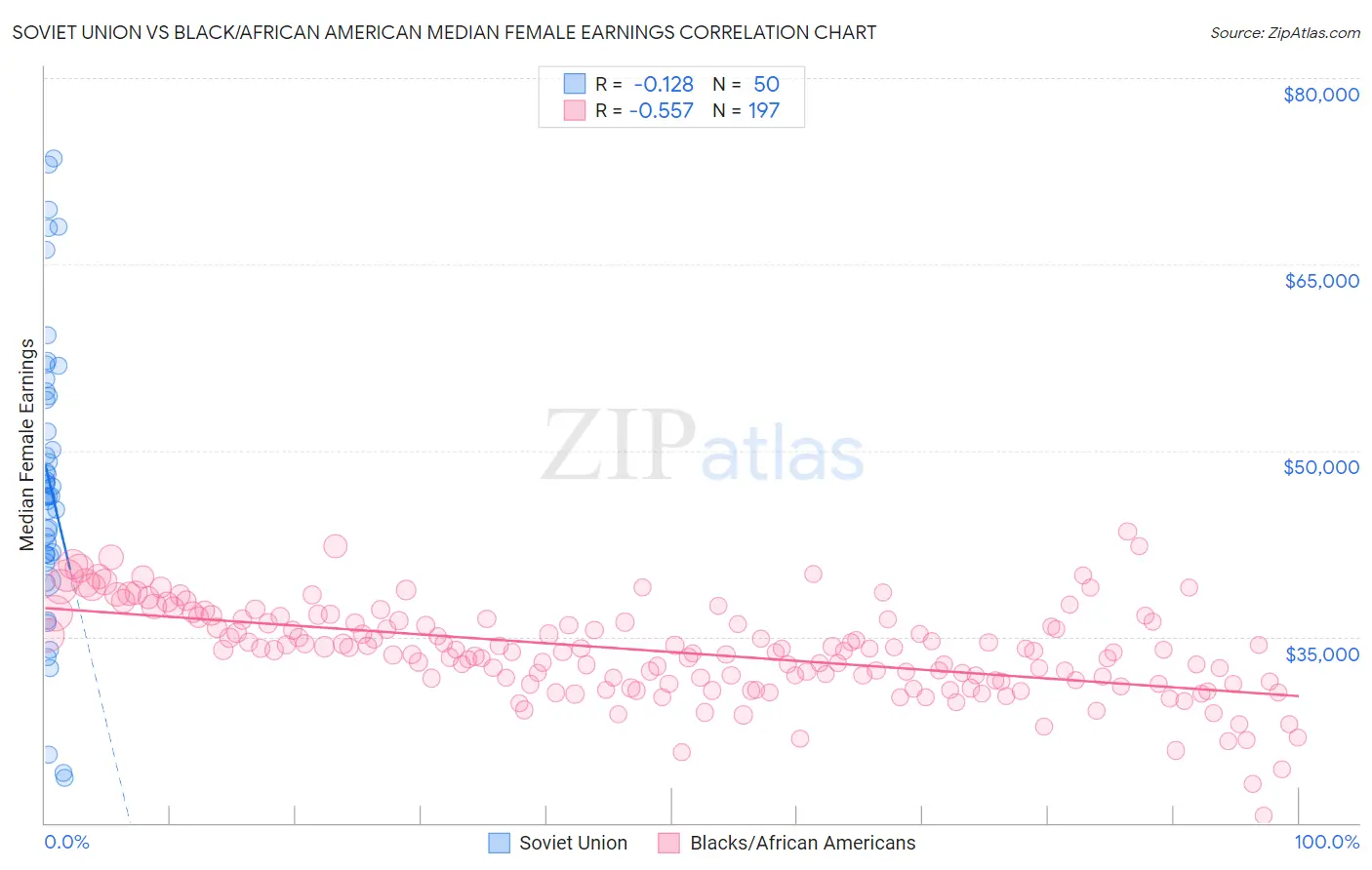 Soviet Union vs Black/African American Median Female Earnings
