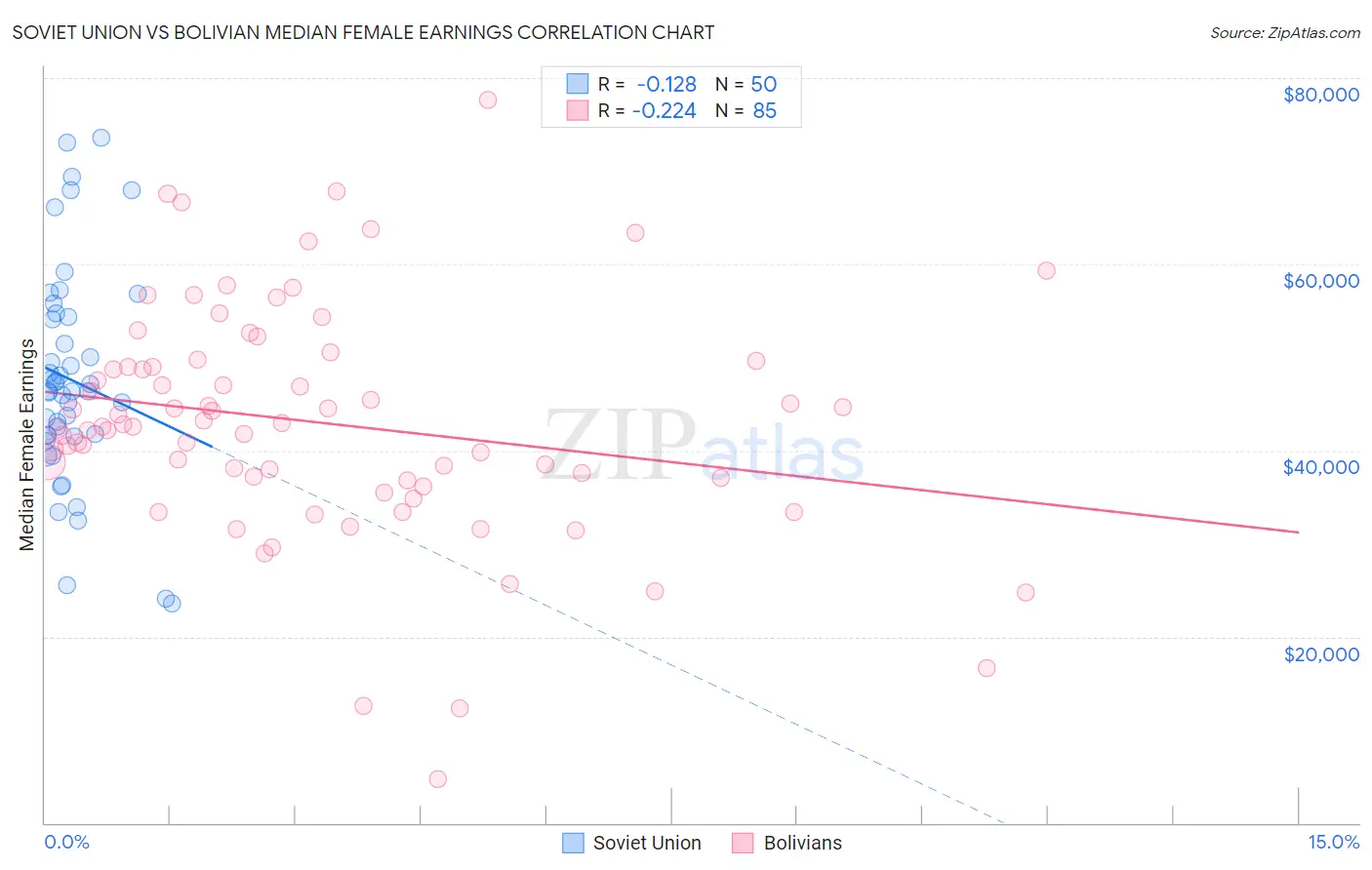 Soviet Union vs Bolivian Median Female Earnings