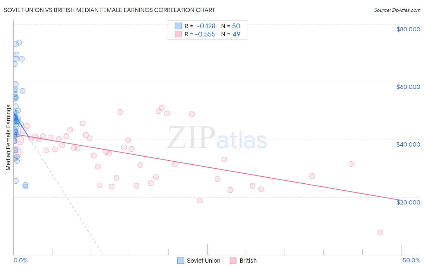 Soviet Union vs British Median Female Earnings