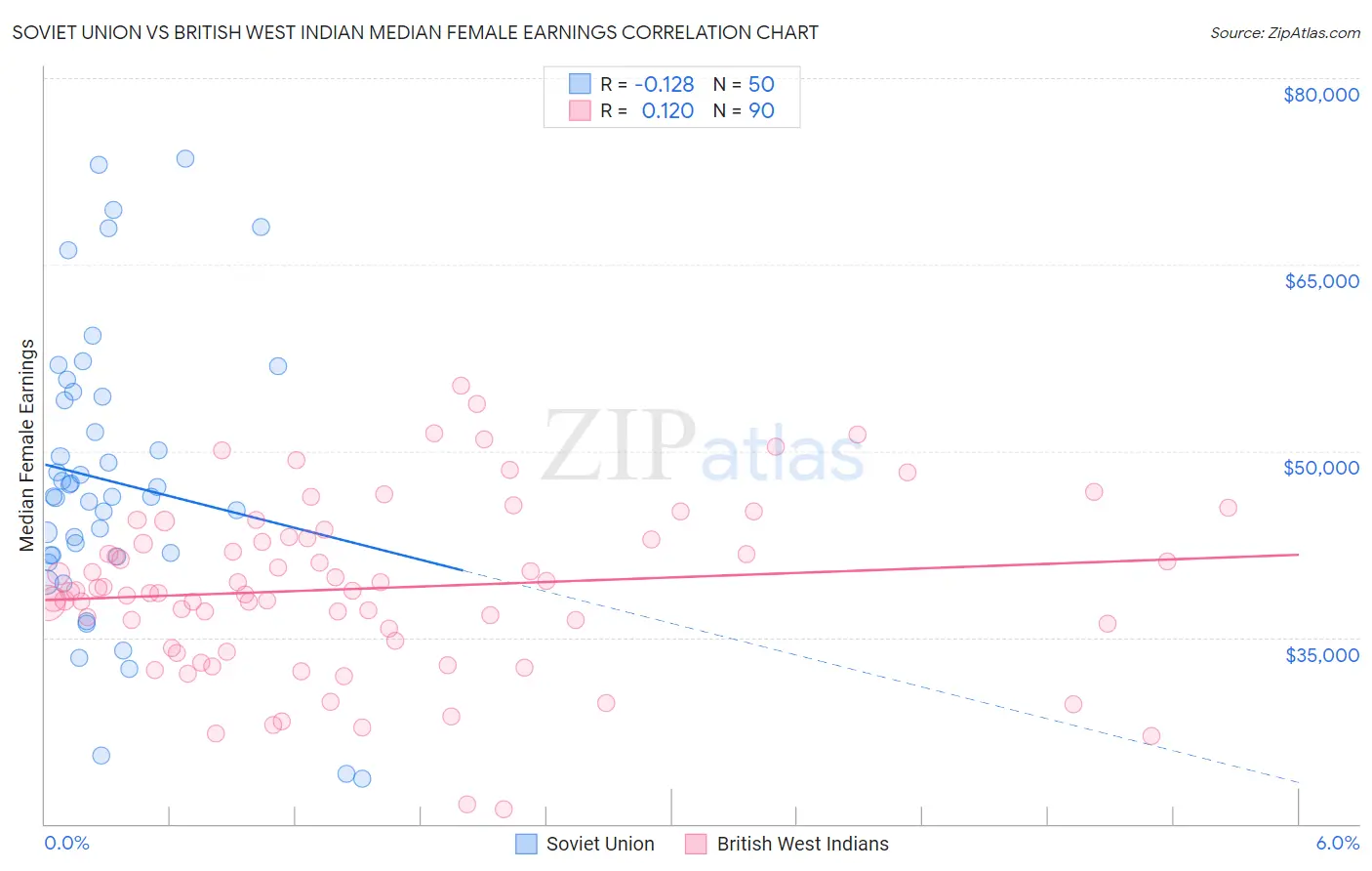 Soviet Union vs British West Indian Median Female Earnings