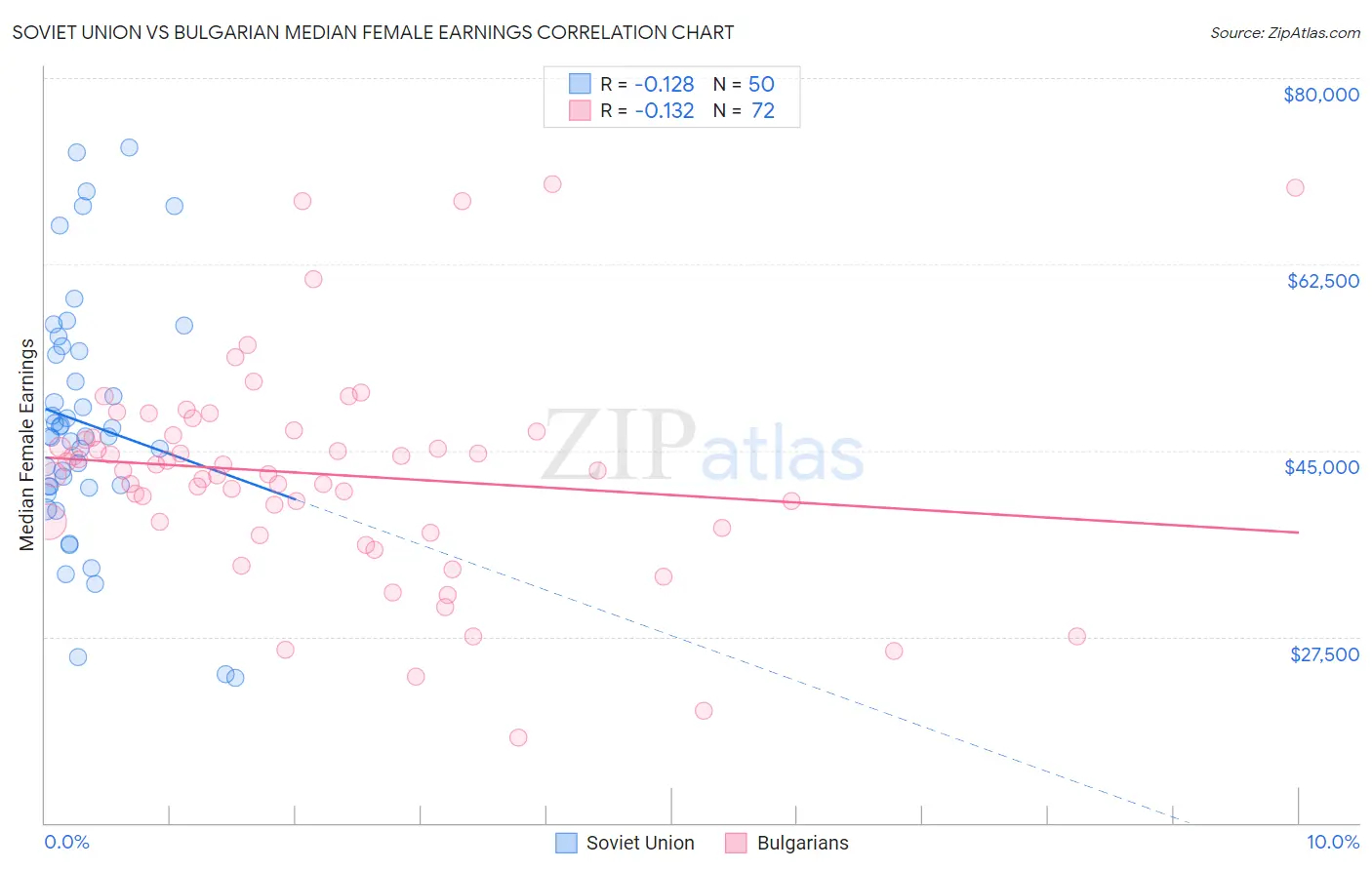 Soviet Union vs Bulgarian Median Female Earnings