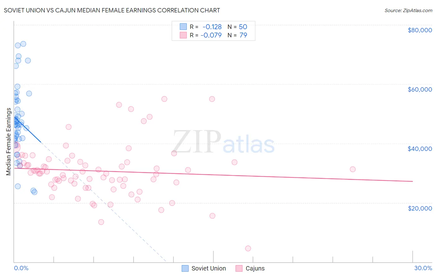 Soviet Union vs Cajun Median Female Earnings