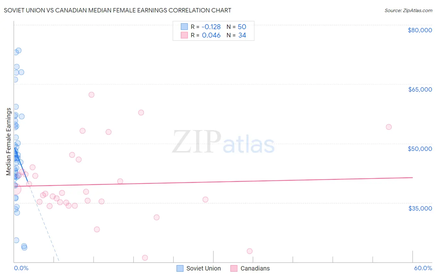 Soviet Union vs Canadian Median Female Earnings