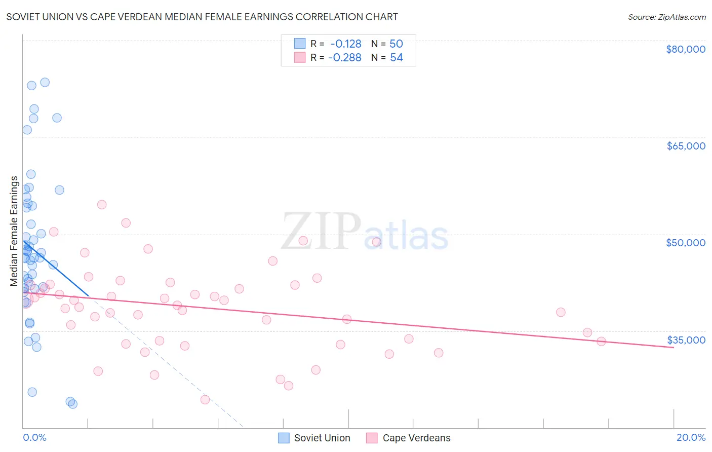 Soviet Union vs Cape Verdean Median Female Earnings