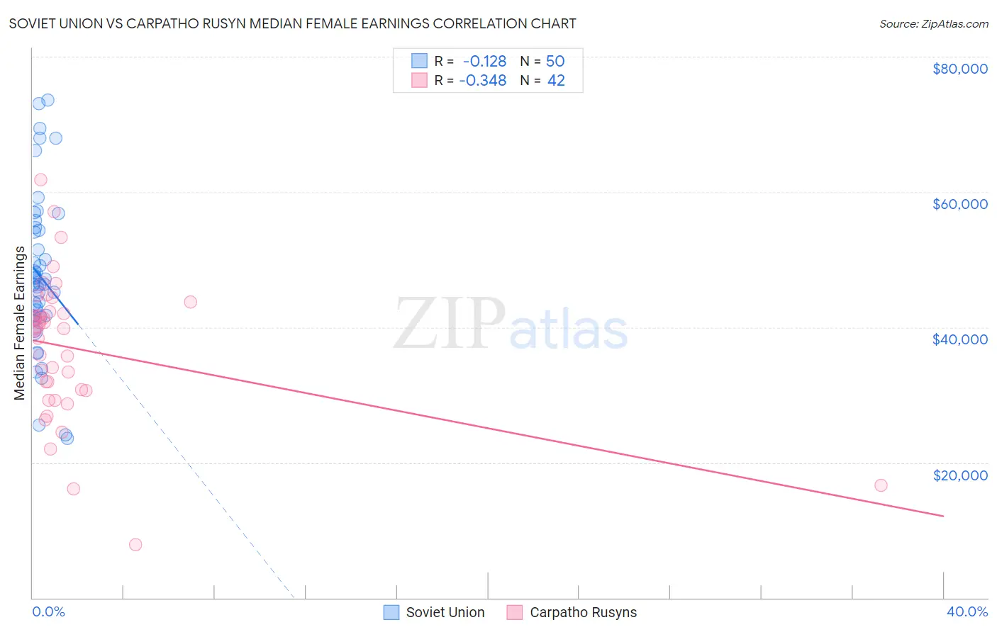 Soviet Union vs Carpatho Rusyn Median Female Earnings