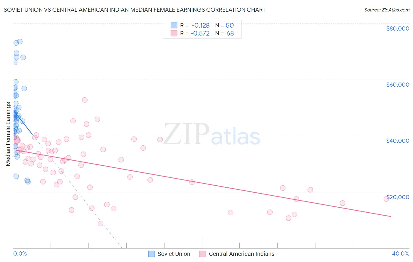 Soviet Union vs Central American Indian Median Female Earnings