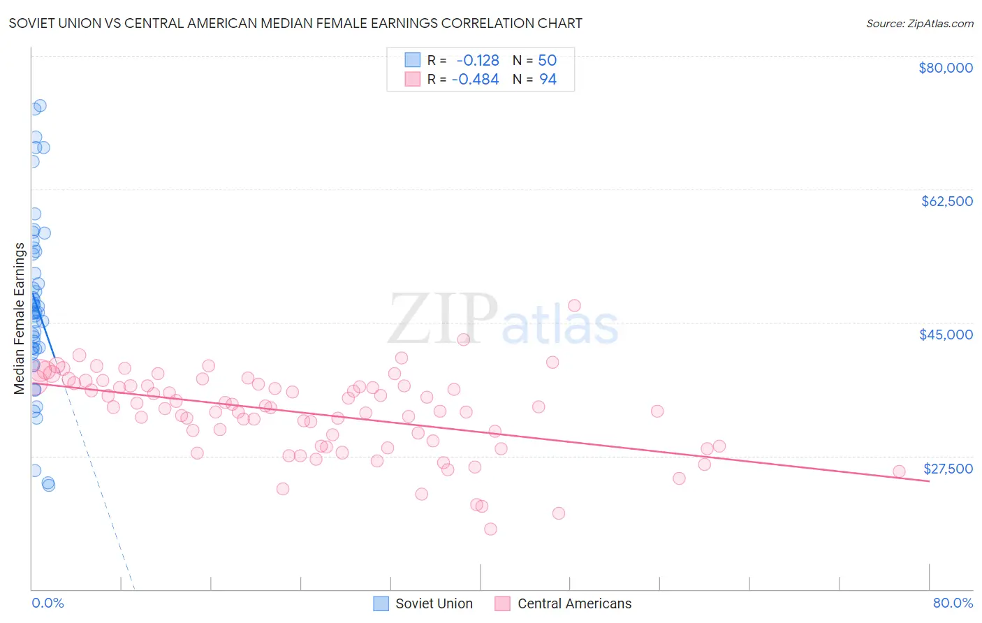 Soviet Union vs Central American Median Female Earnings