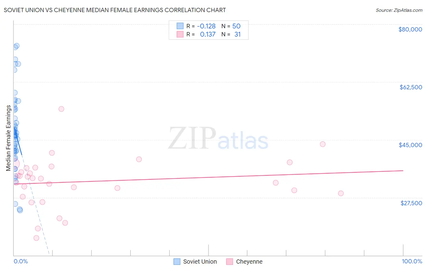 Soviet Union vs Cheyenne Median Female Earnings