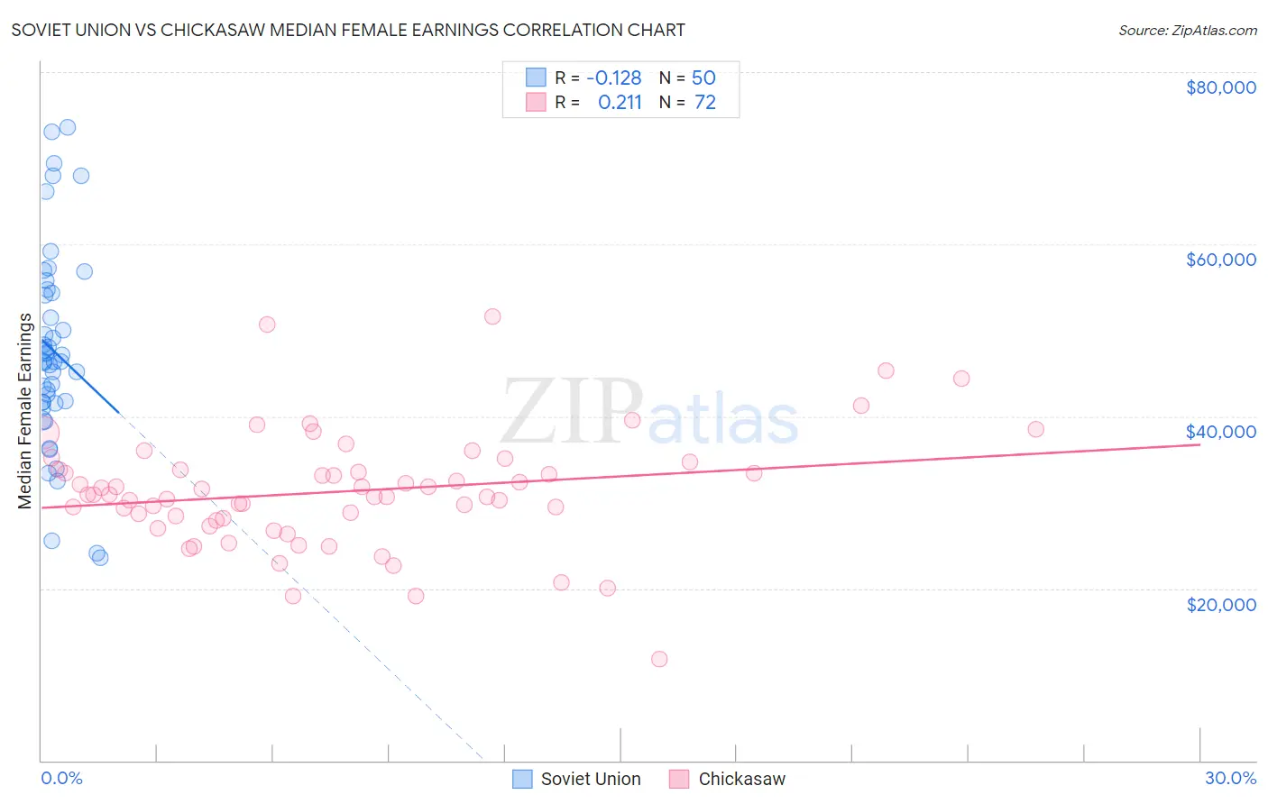 Soviet Union vs Chickasaw Median Female Earnings