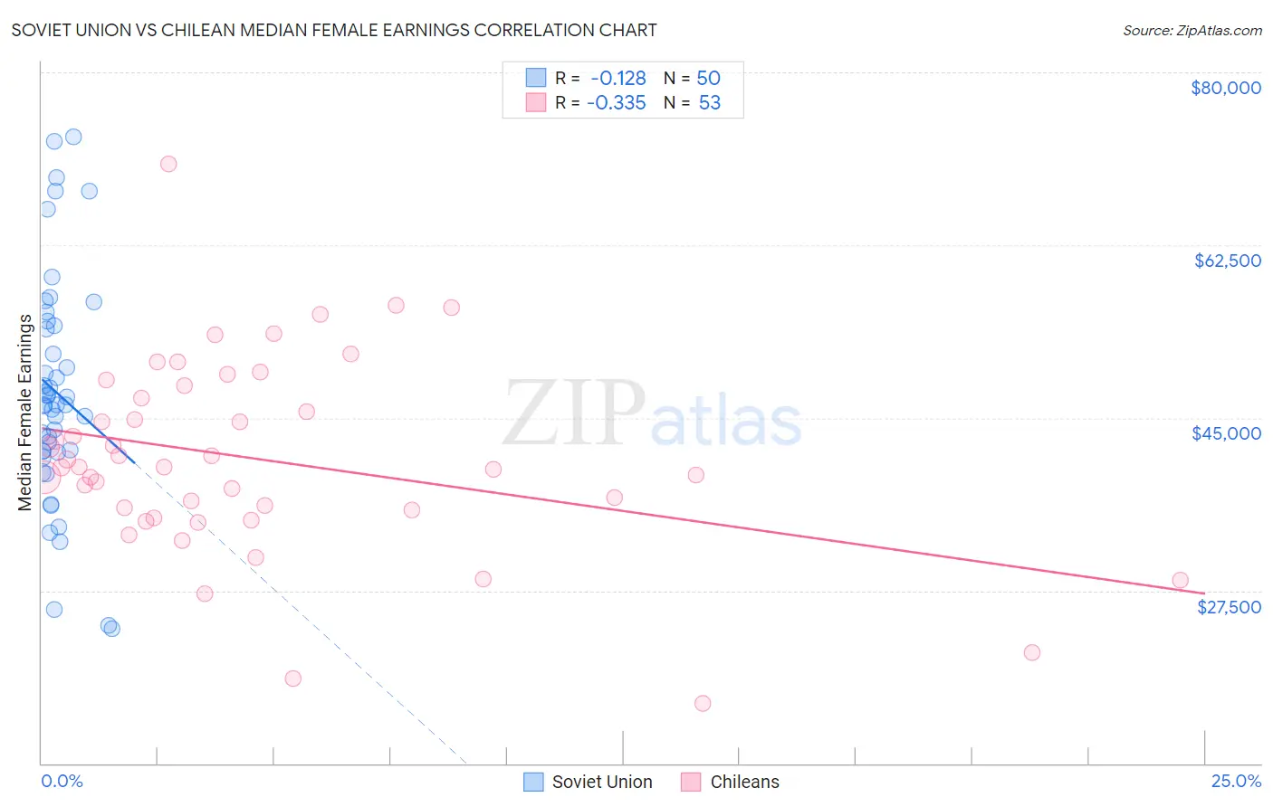 Soviet Union vs Chilean Median Female Earnings