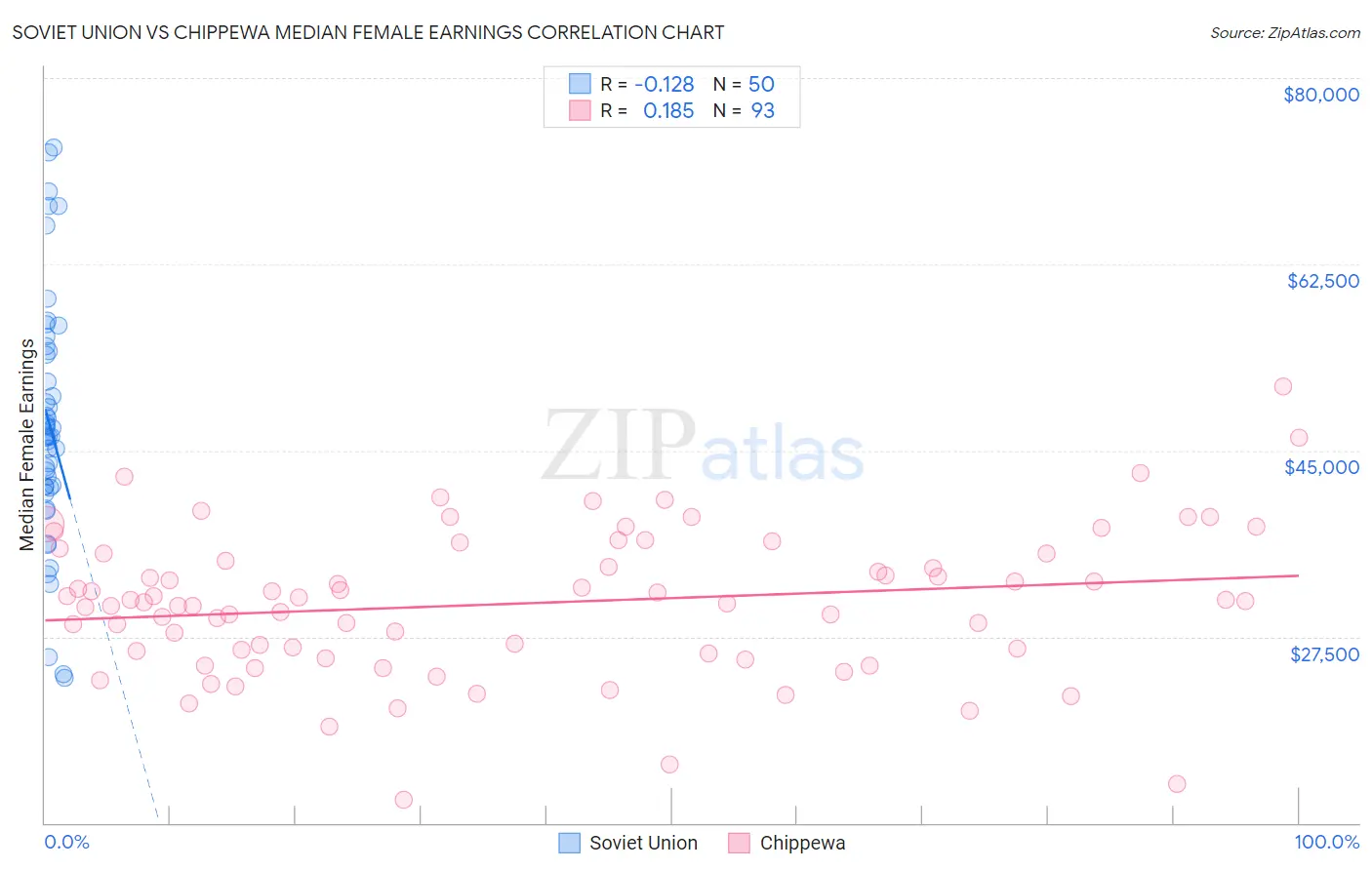 Soviet Union vs Chippewa Median Female Earnings