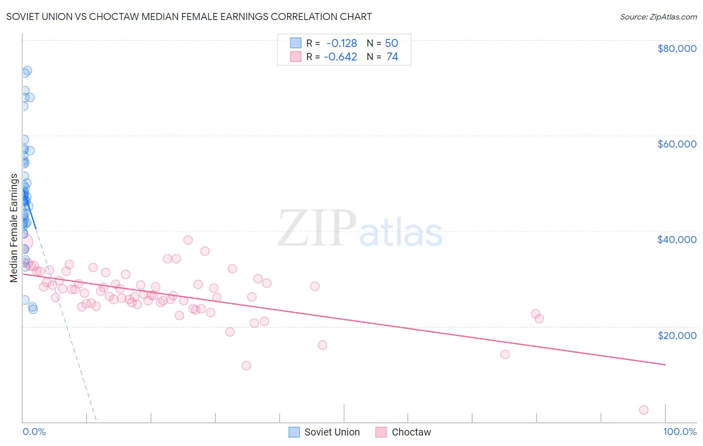 Soviet Union vs Choctaw Median Female Earnings