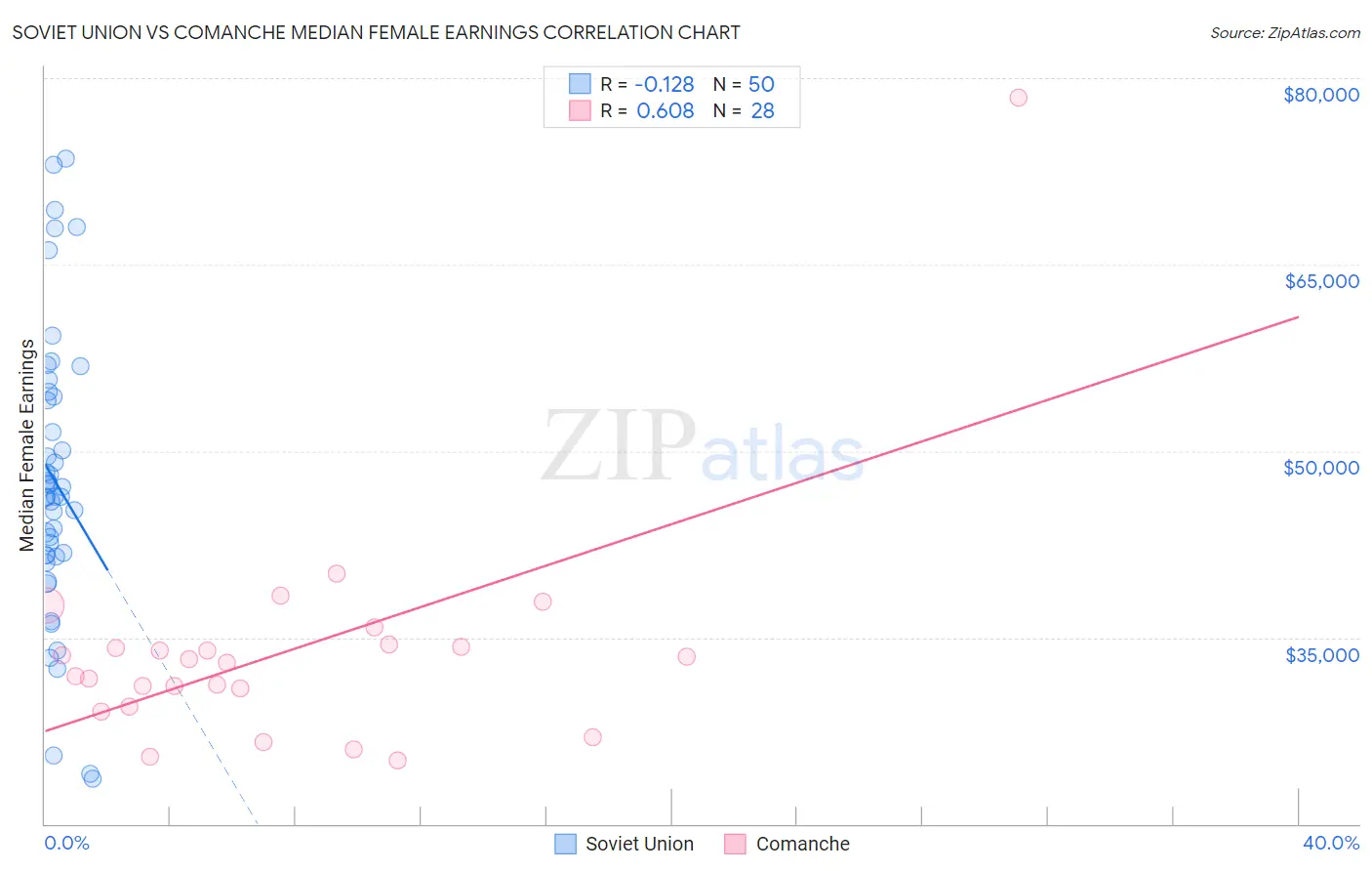 Soviet Union vs Comanche Median Female Earnings
