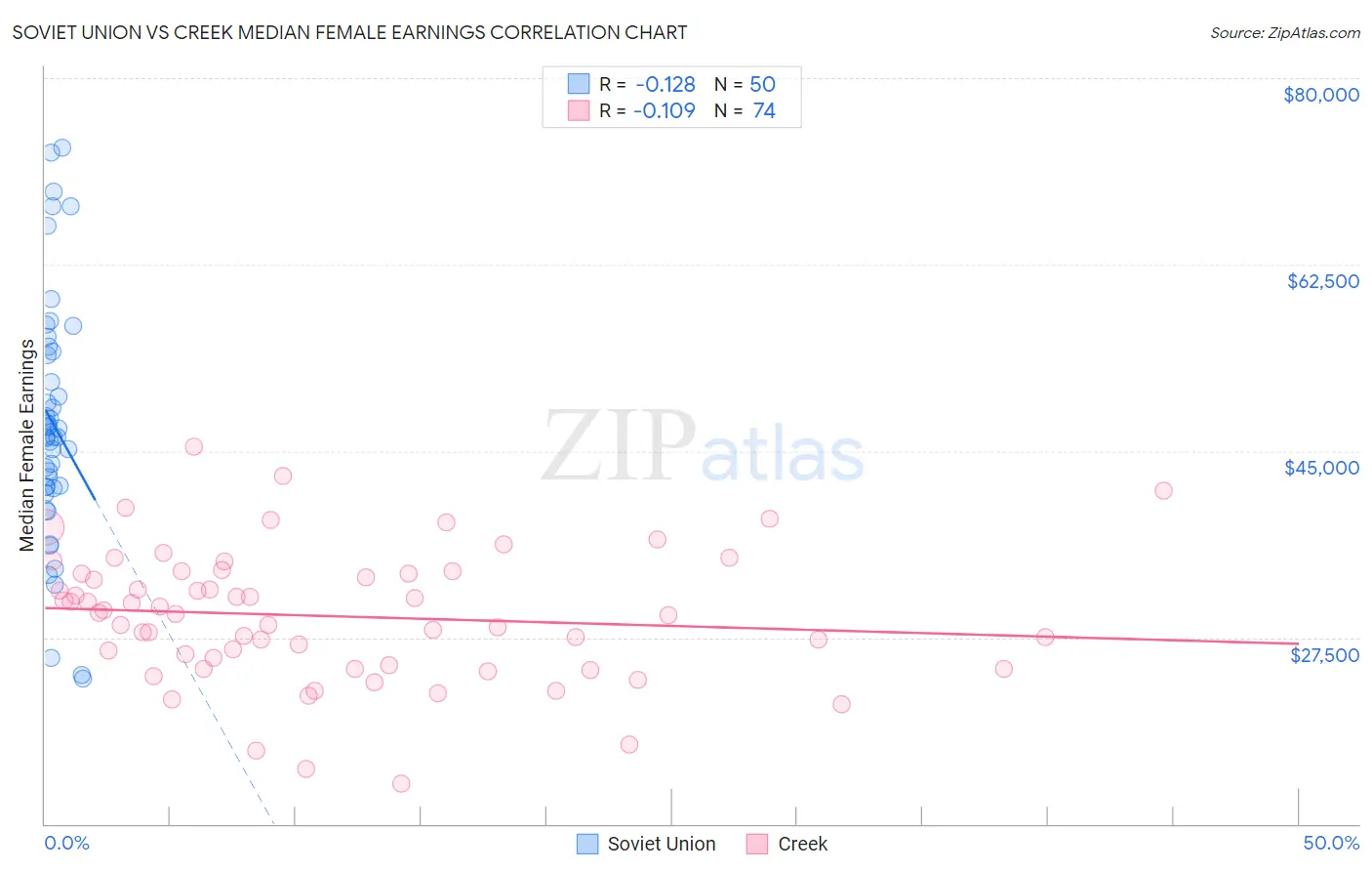 Soviet Union vs Creek Median Female Earnings