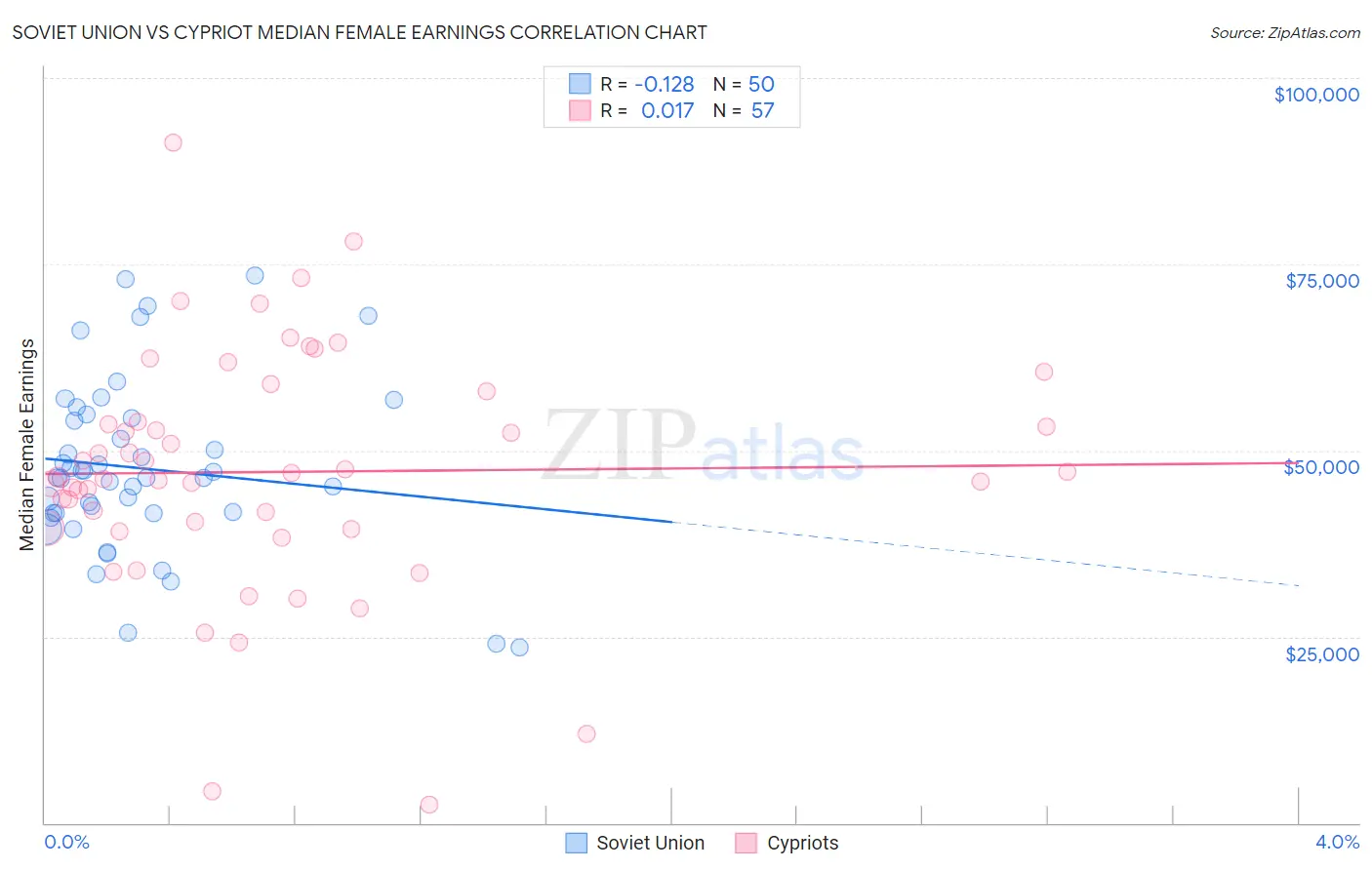 Soviet Union vs Cypriot Median Female Earnings