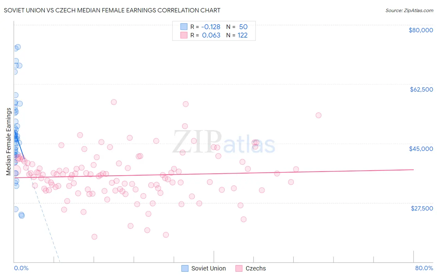 Soviet Union vs Czech Median Female Earnings