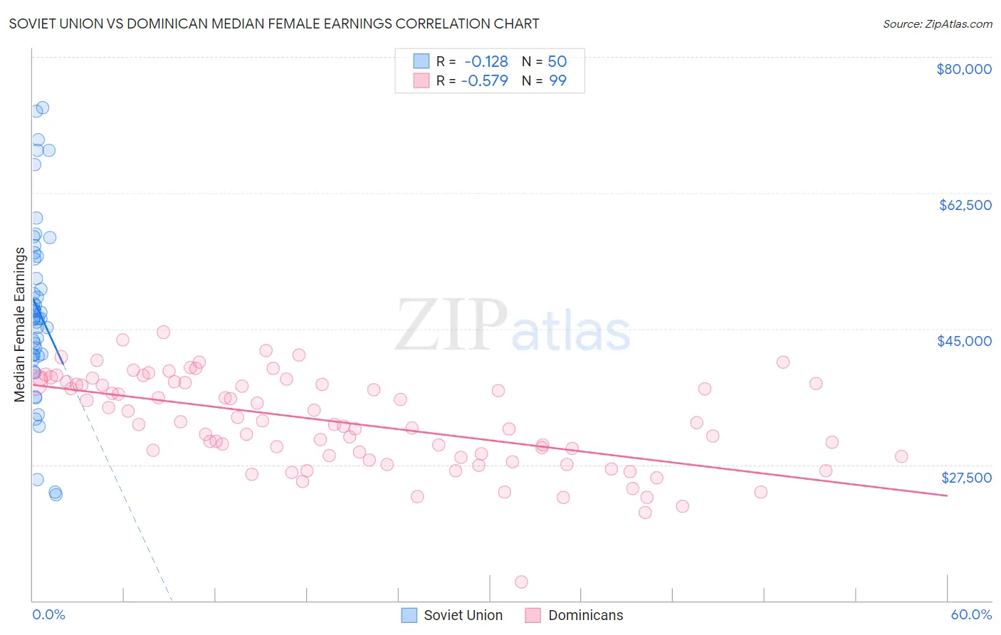 Soviet Union vs Dominican Median Female Earnings
