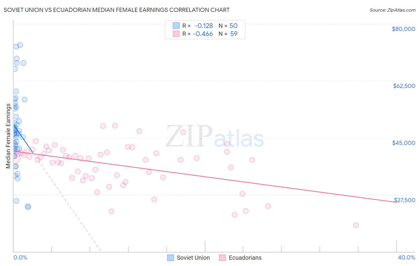 Soviet Union vs Ecuadorian Median Female Earnings