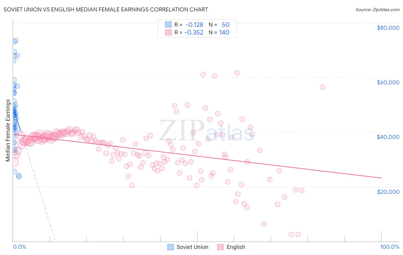 Soviet Union vs English Median Female Earnings