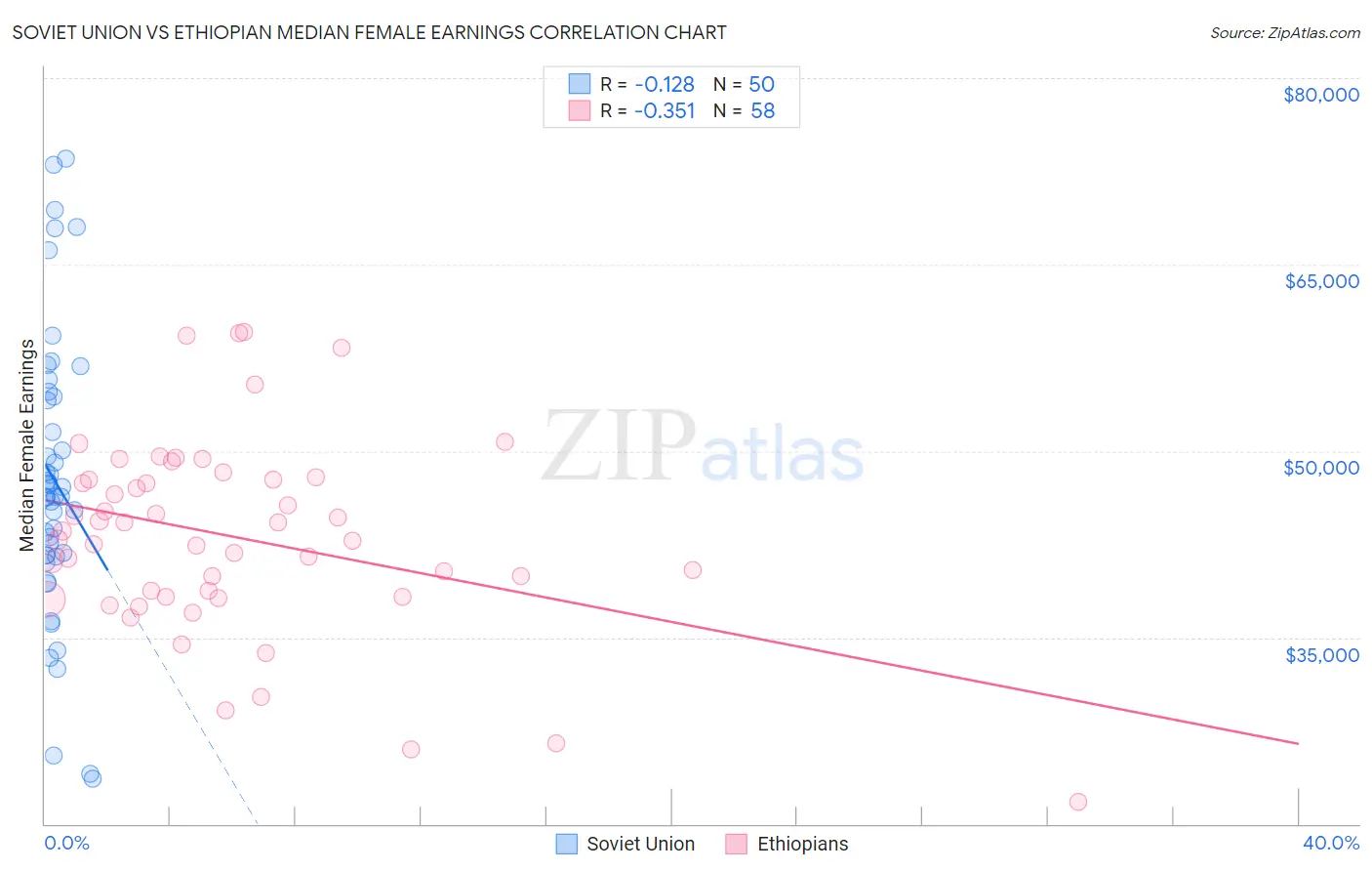 Soviet Union vs Ethiopian Median Female Earnings