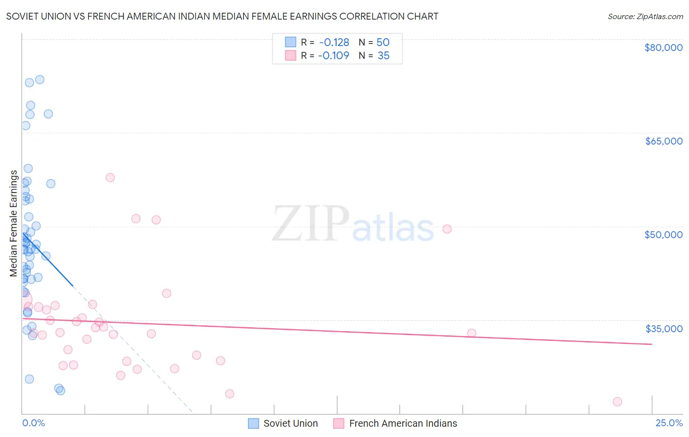 Soviet Union vs French American Indian Median Female Earnings