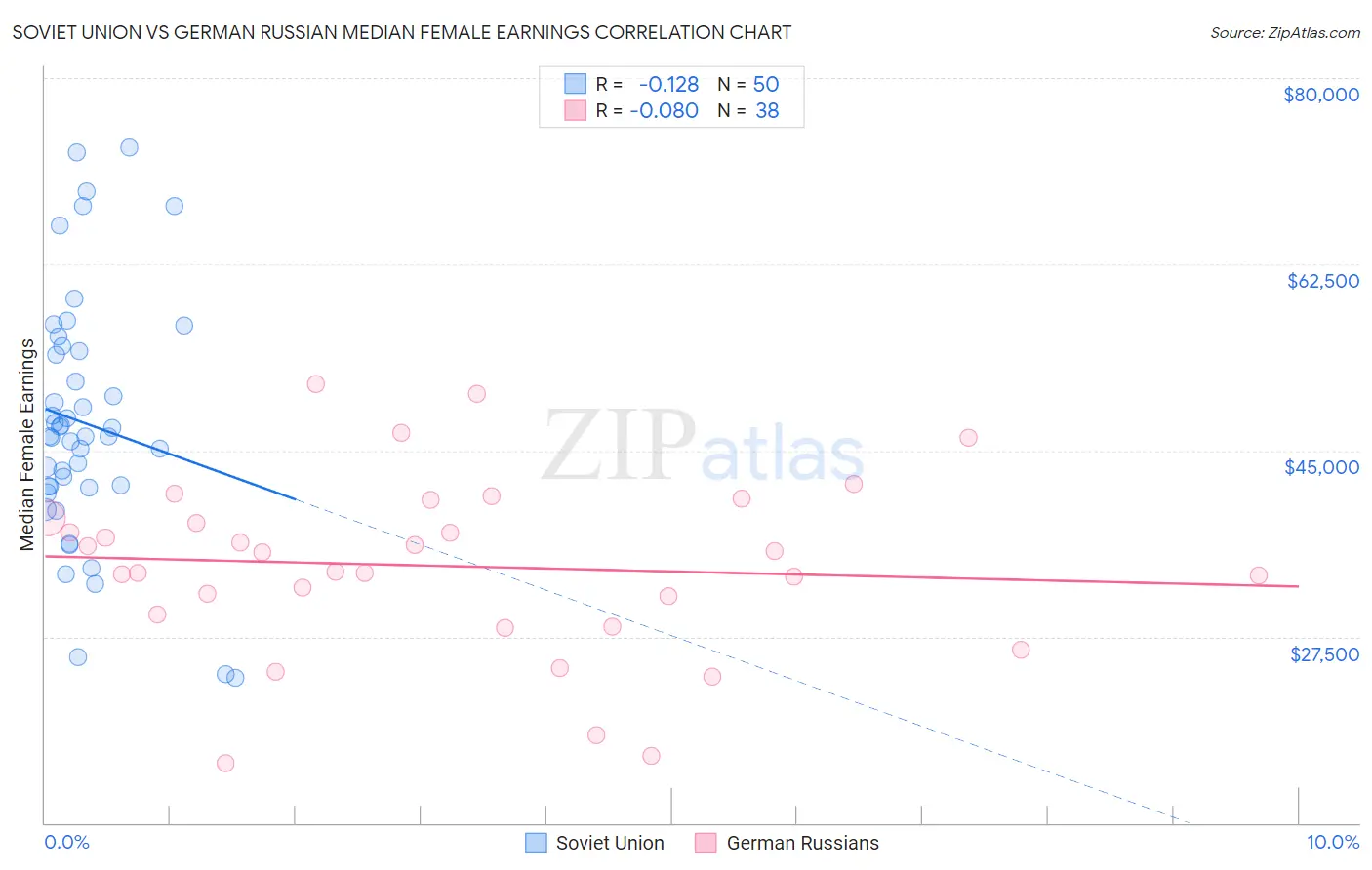 Soviet Union vs German Russian Median Female Earnings