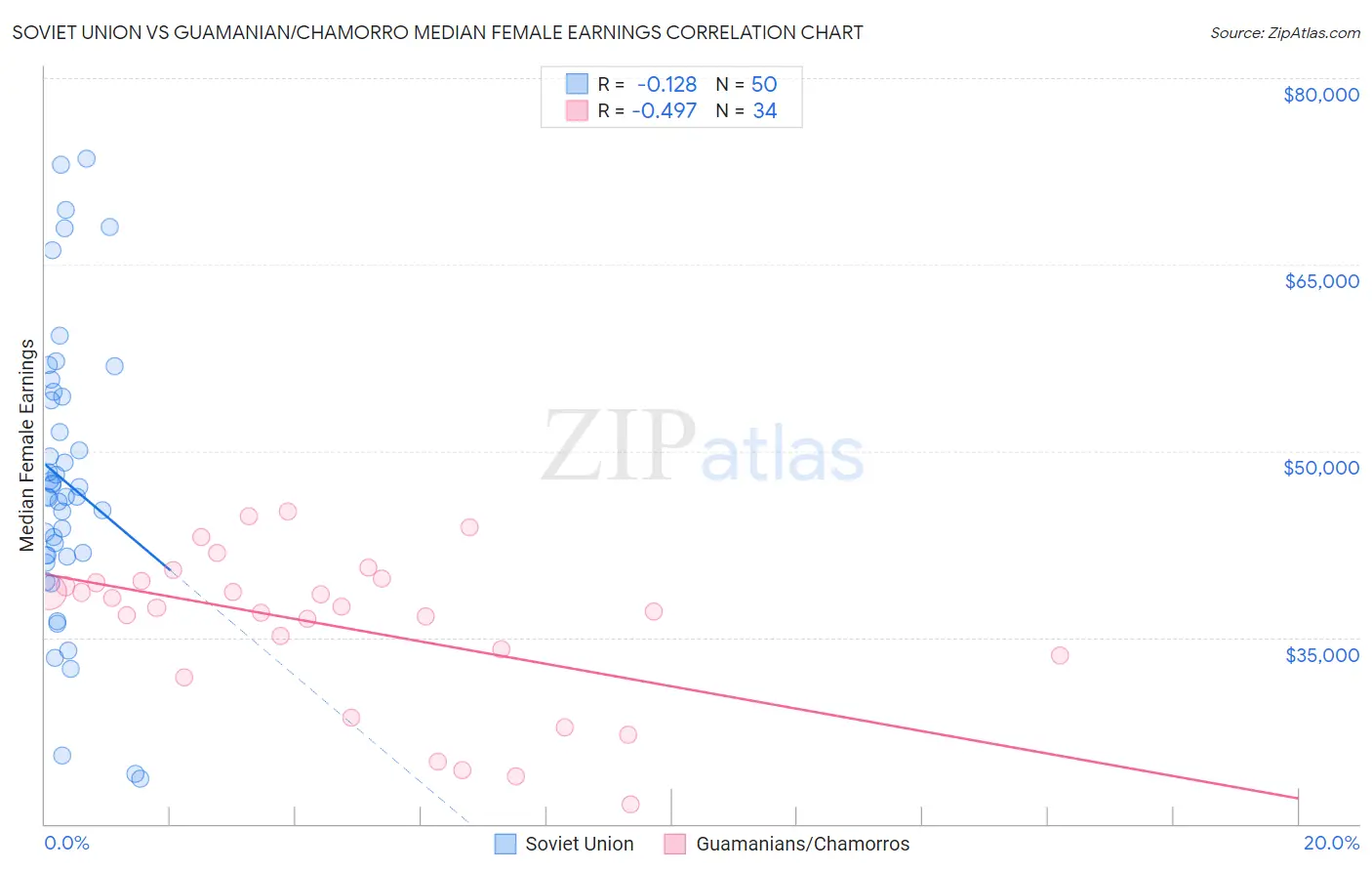 Soviet Union vs Guamanian/Chamorro Median Female Earnings