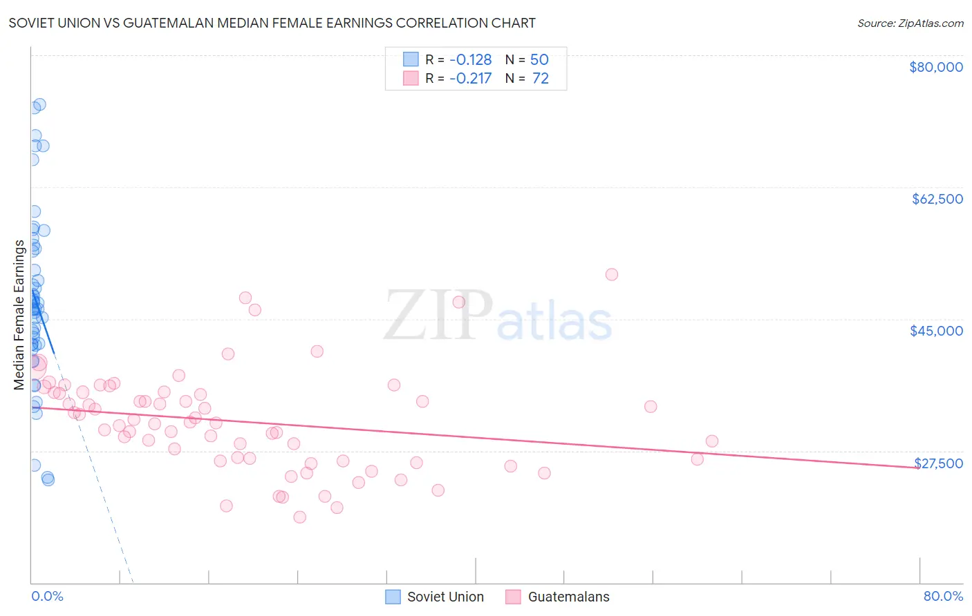 Soviet Union vs Guatemalan Median Female Earnings