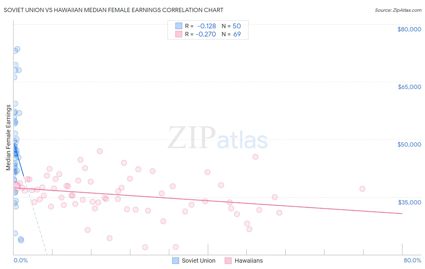 Soviet Union vs Hawaiian Median Female Earnings