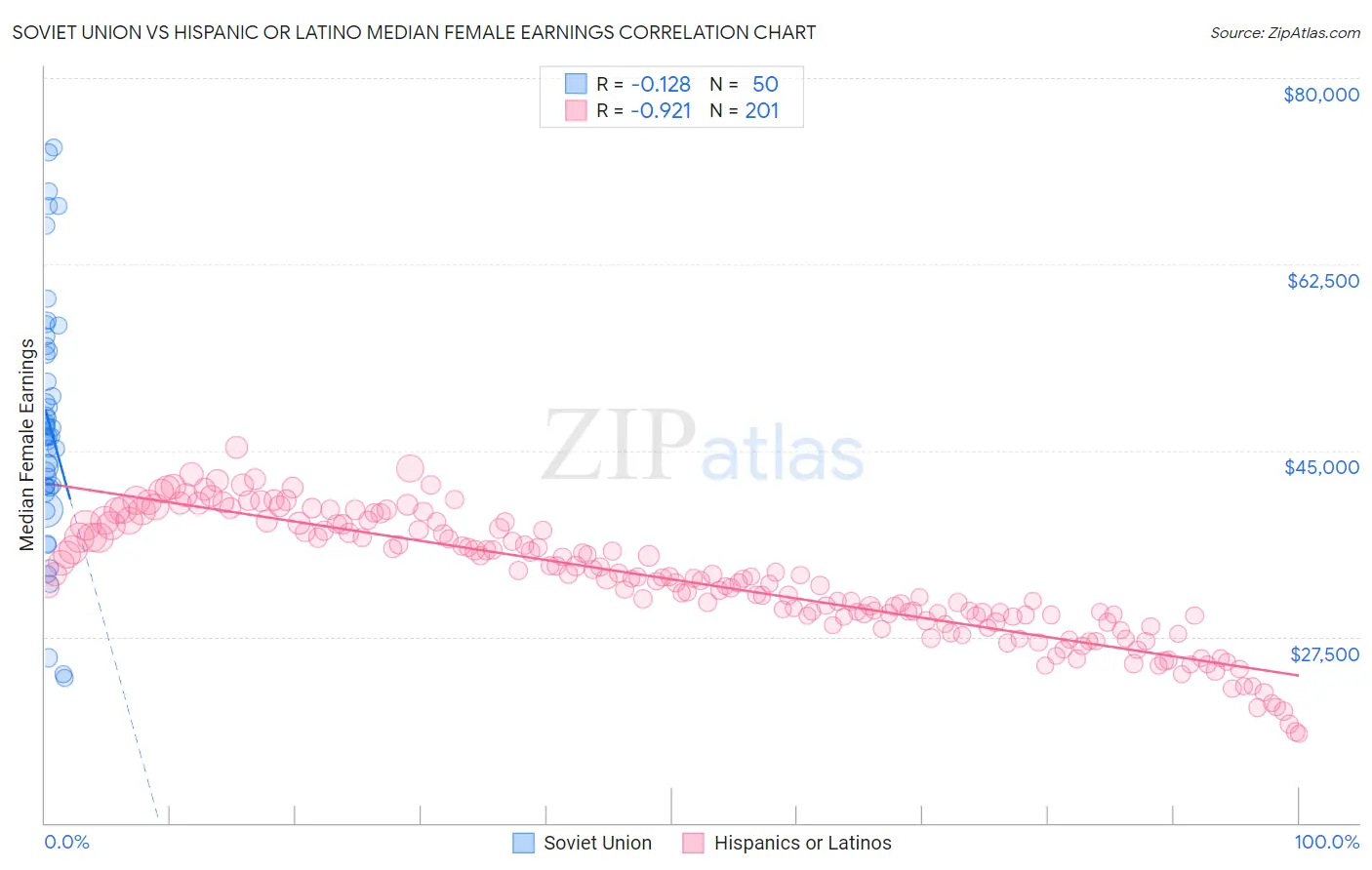 Soviet Union vs Hispanic or Latino Median Female Earnings