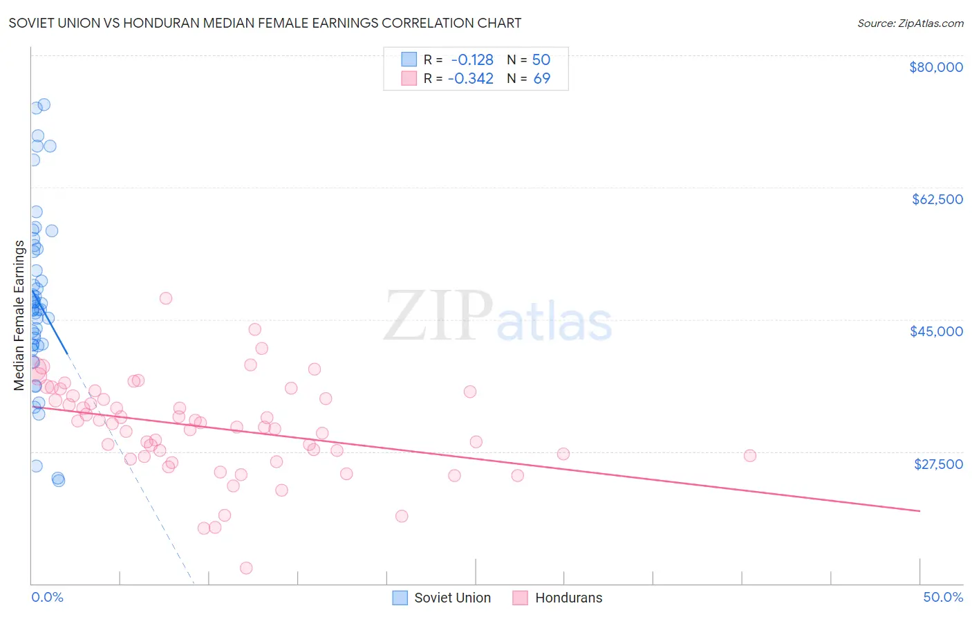 Soviet Union vs Honduran Median Female Earnings