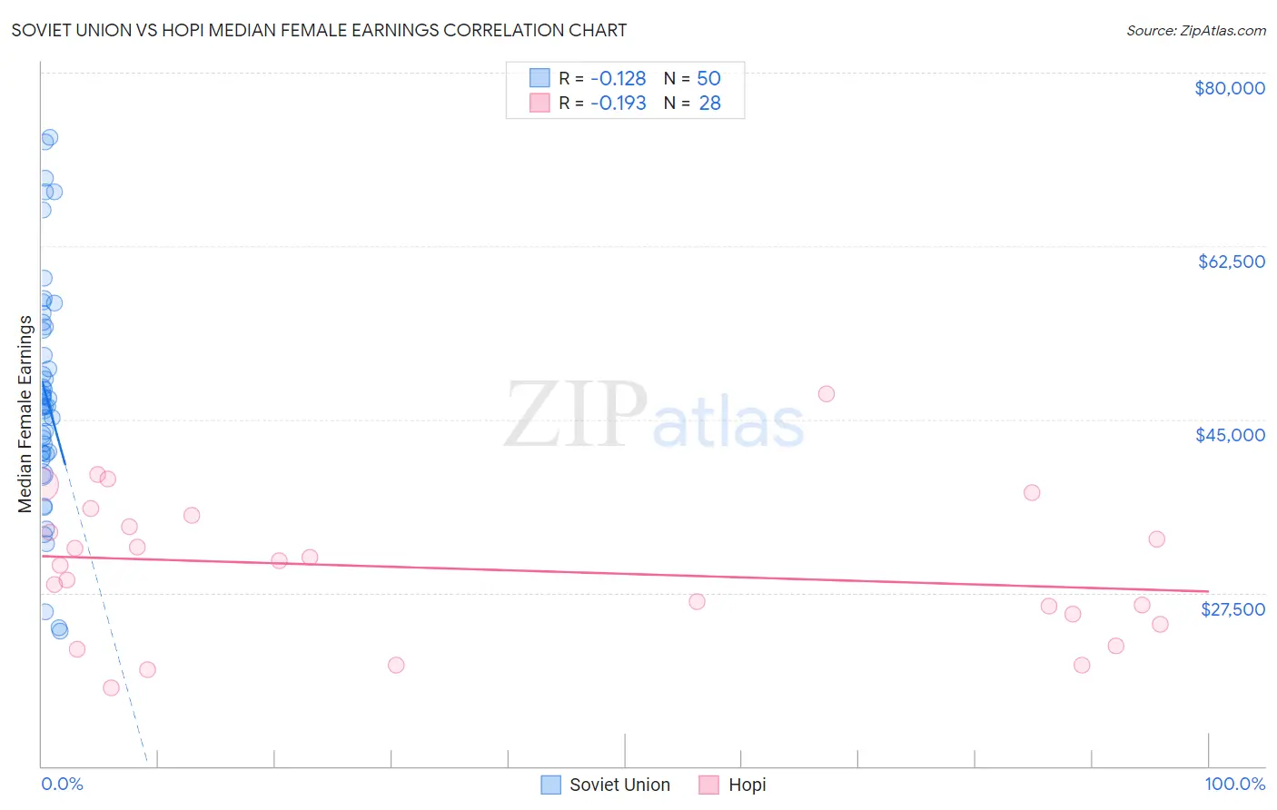 Soviet Union vs Hopi Median Female Earnings