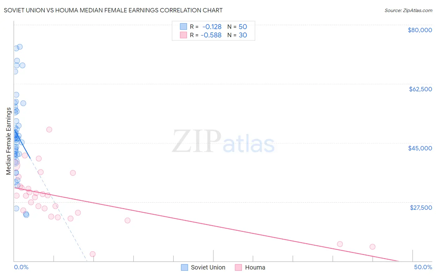 Soviet Union vs Houma Median Female Earnings
