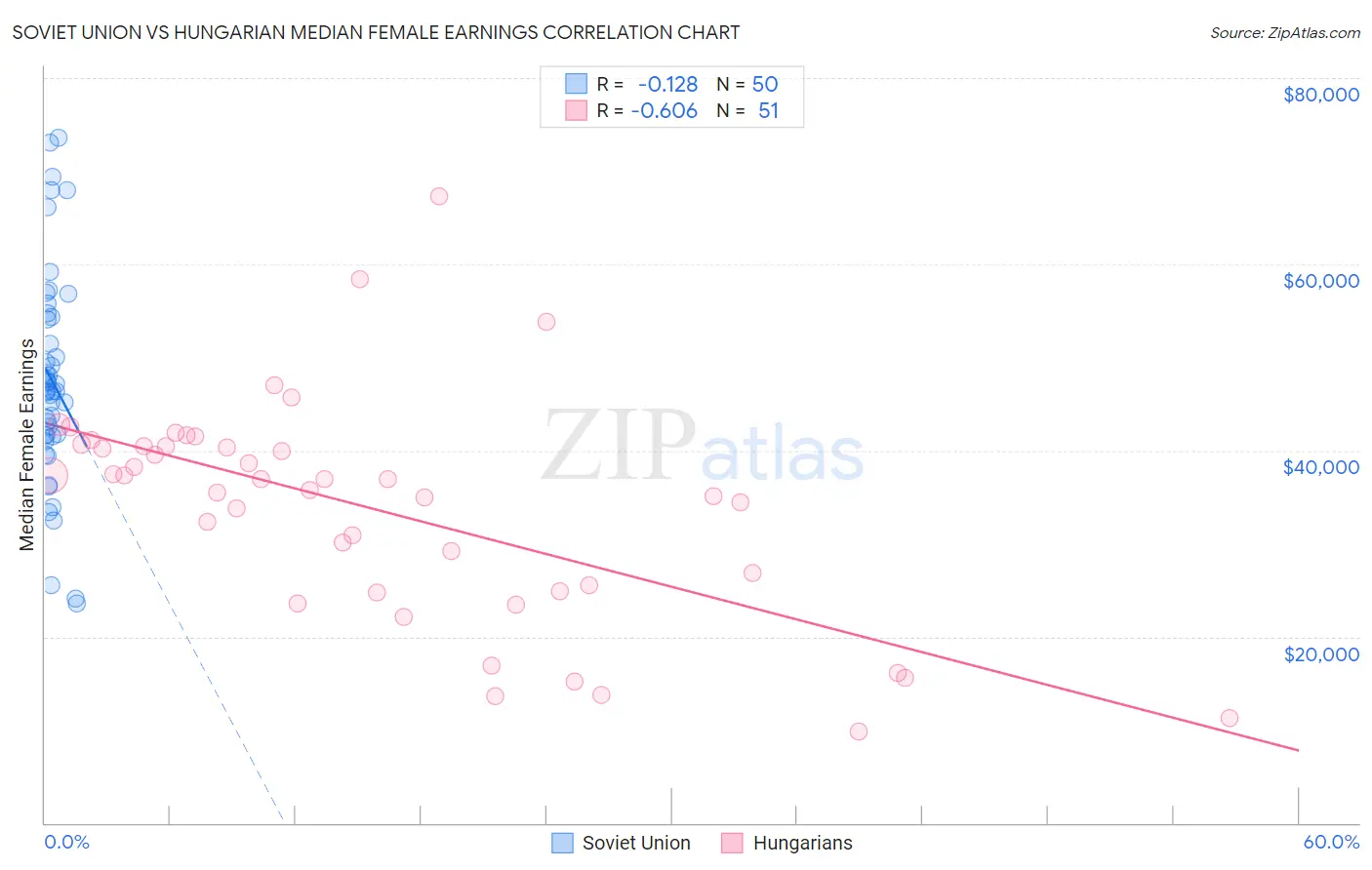 Soviet Union vs Hungarian Median Female Earnings