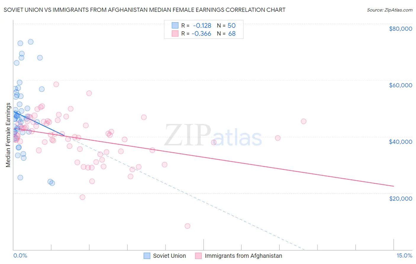 Soviet Union vs Immigrants from Afghanistan Median Female Earnings