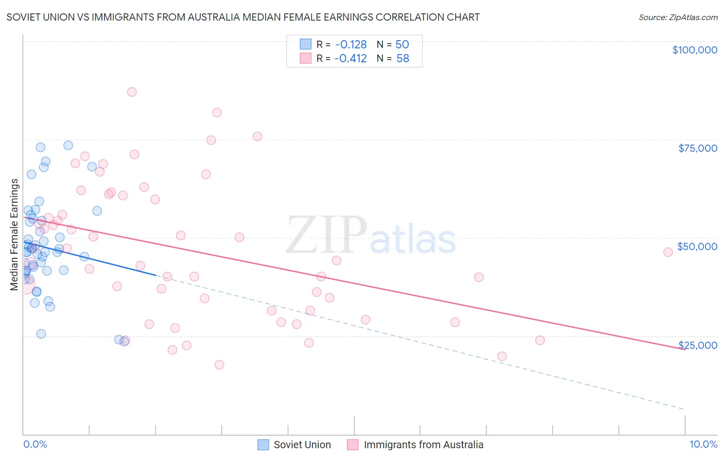 Soviet Union vs Immigrants from Australia Median Female Earnings