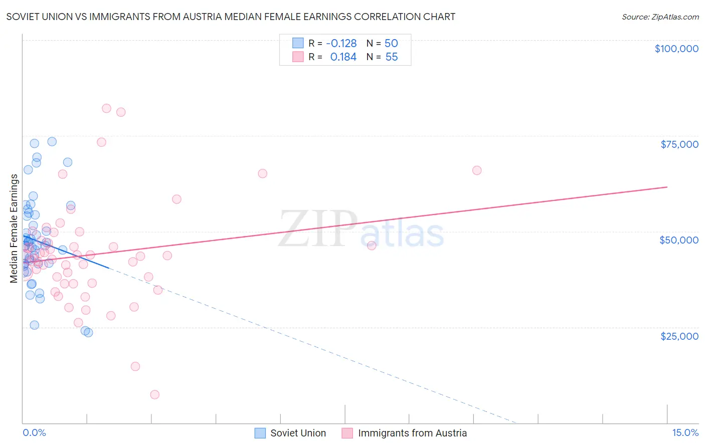 Soviet Union vs Immigrants from Austria Median Female Earnings