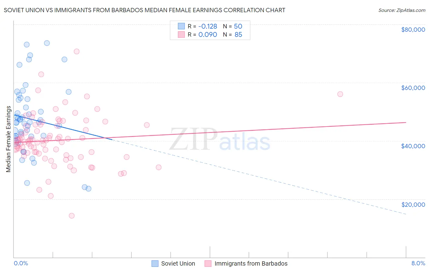 Soviet Union vs Immigrants from Barbados Median Female Earnings