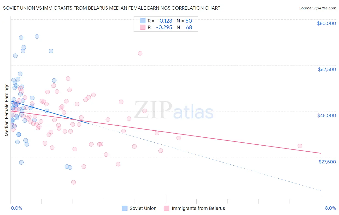 Soviet Union vs Immigrants from Belarus Median Female Earnings