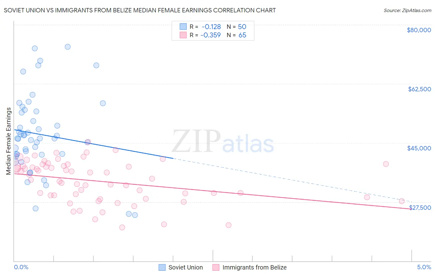 Soviet Union vs Immigrants from Belize Median Female Earnings