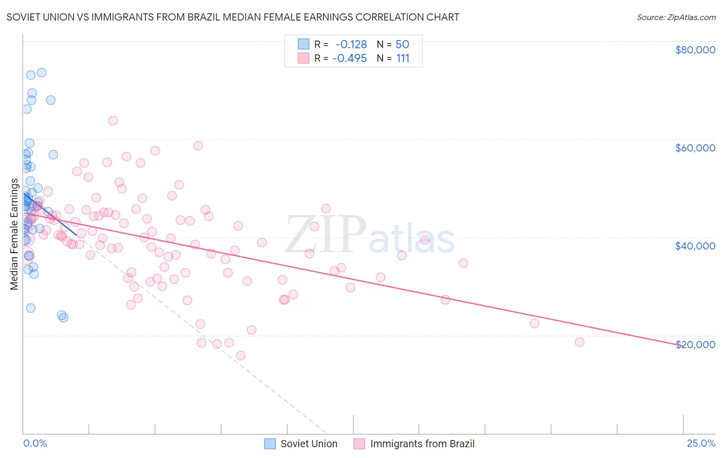 Soviet Union vs Immigrants from Brazil Median Female Earnings