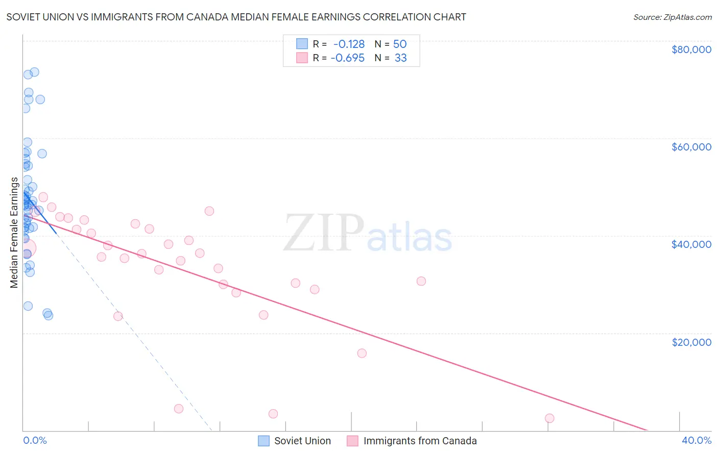 Soviet Union vs Immigrants from Canada Median Female Earnings
