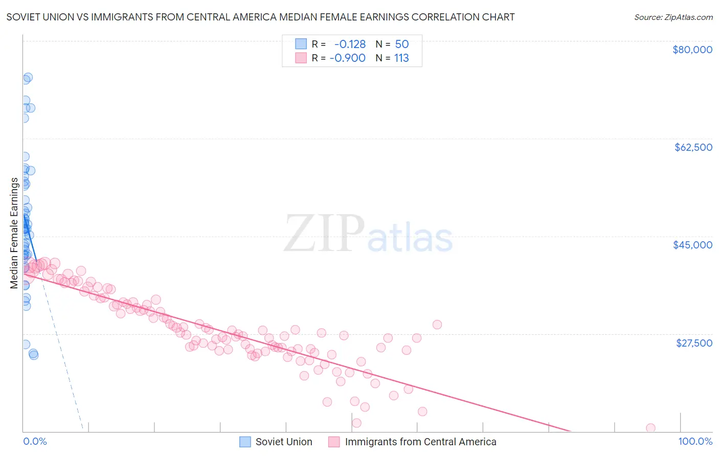 Soviet Union vs Immigrants from Central America Median Female Earnings