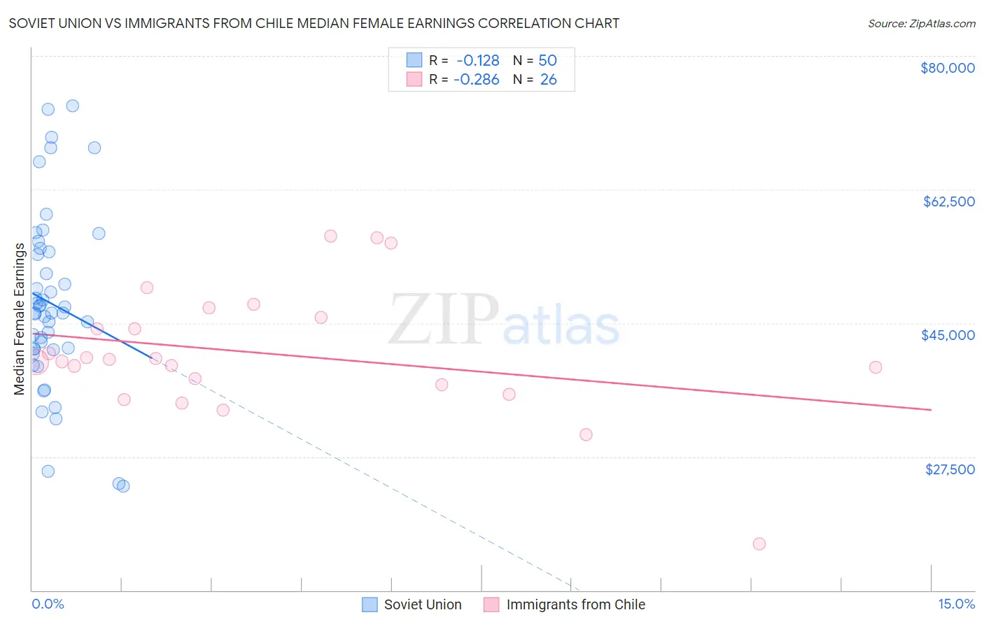 Soviet Union vs Immigrants from Chile Median Female Earnings