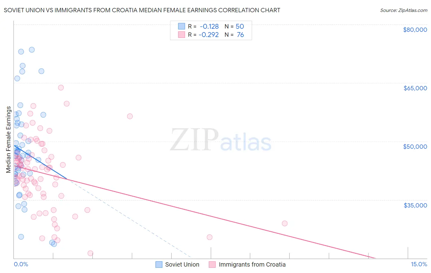 Soviet Union vs Immigrants from Croatia Median Female Earnings