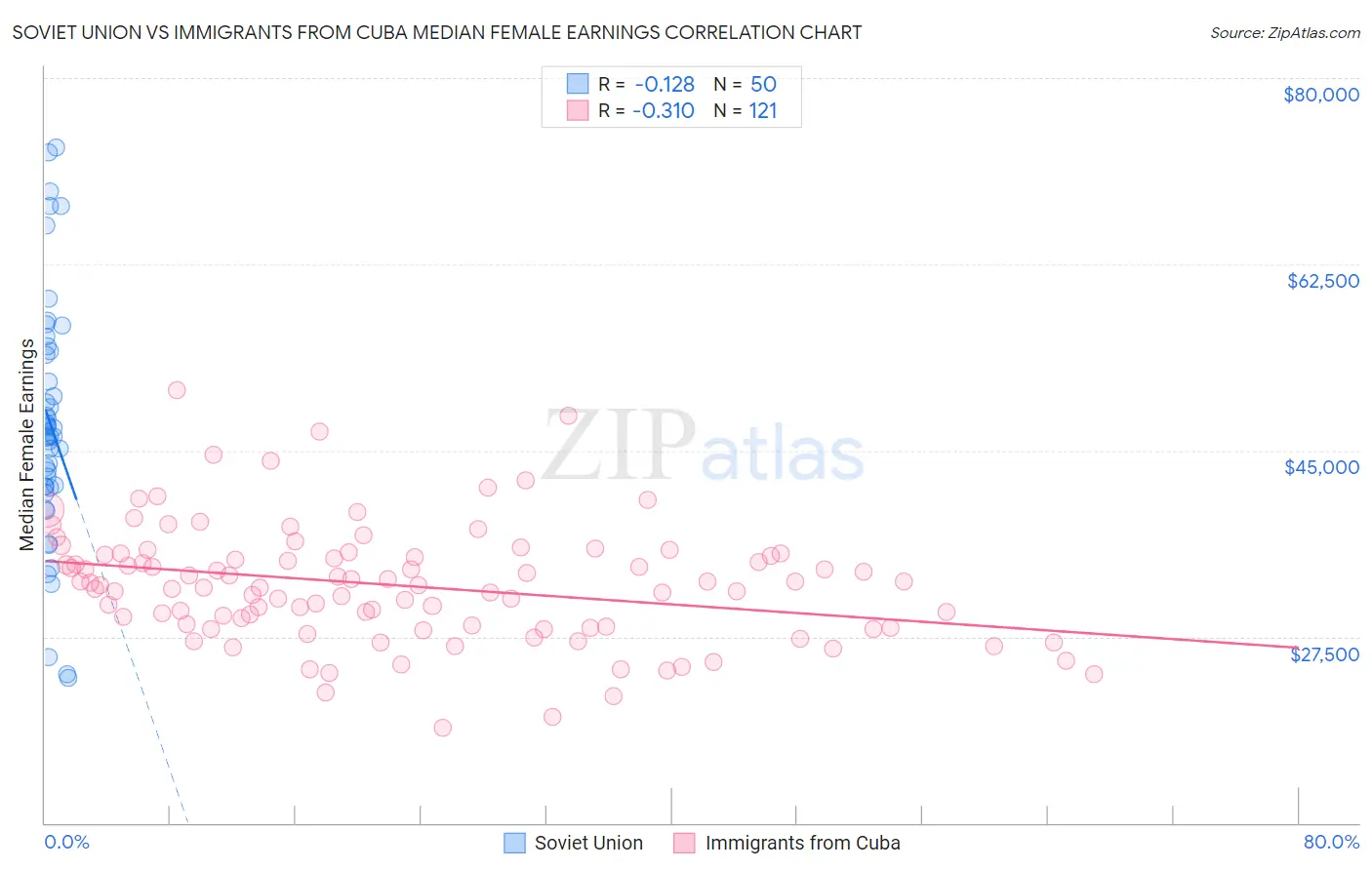 Soviet Union vs Immigrants from Cuba Median Female Earnings