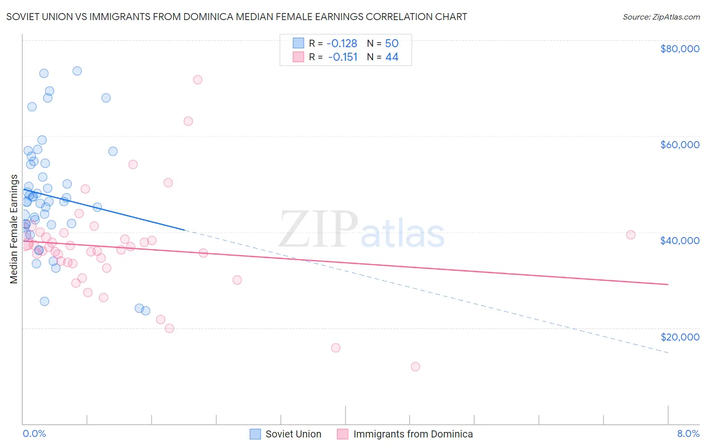 Soviet Union vs Immigrants from Dominica Median Female Earnings