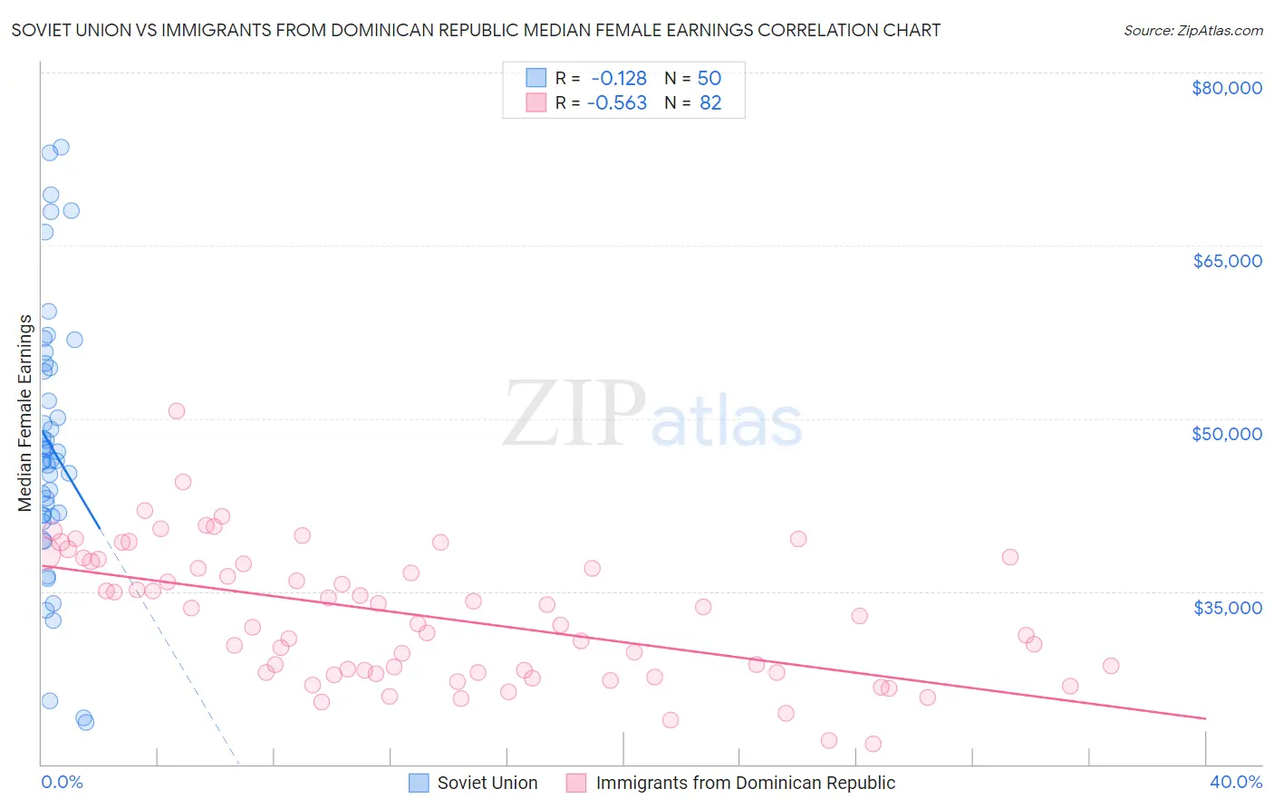Soviet Union vs Immigrants from Dominican Republic Median Female Earnings