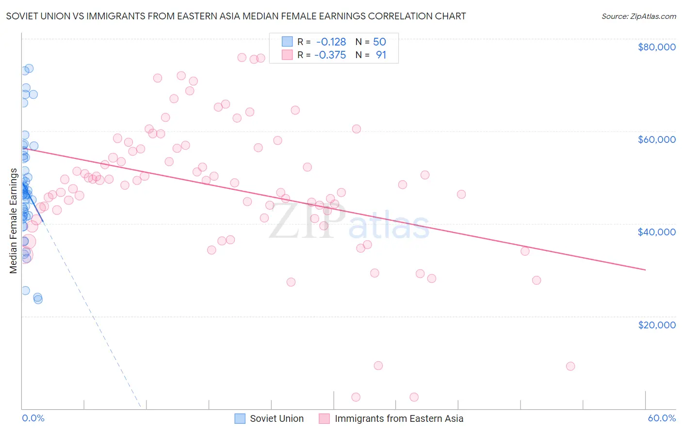 Soviet Union vs Immigrants from Eastern Asia Median Female Earnings