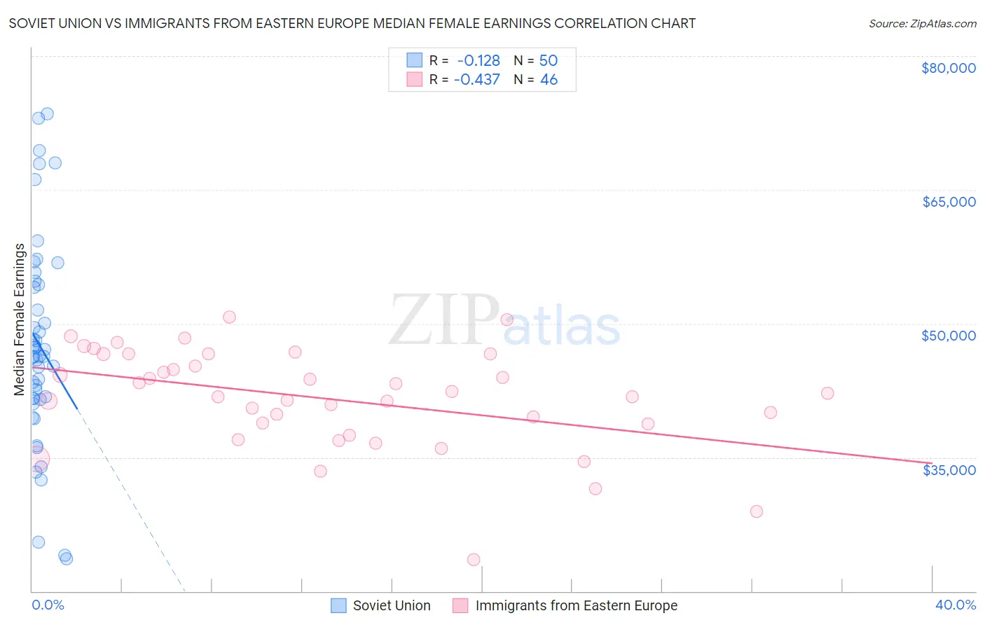 Soviet Union vs Immigrants from Eastern Europe Median Female Earnings